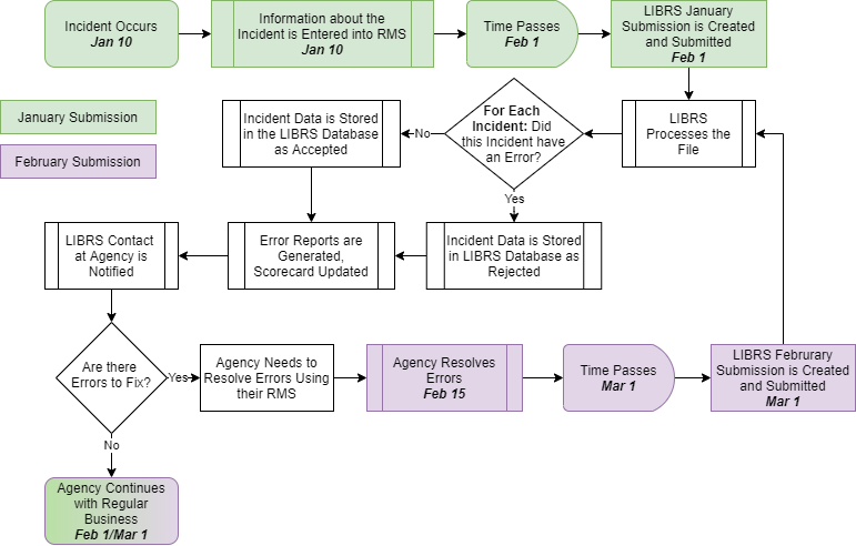 LIBRS Incident Submission Timeline (1)